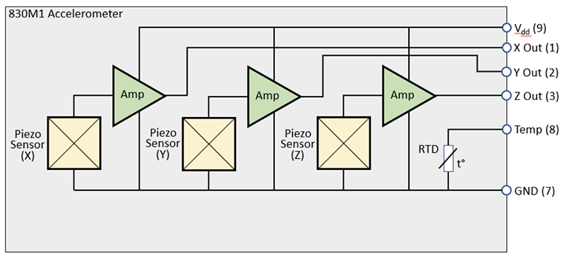 ブロック図 - TE Connectivity / Measurement Specialties 830M1 3軸状態監視加速度計